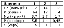 Таблица 2. Содержание макроэлементов (мг на 1 литр экстракта). 1, 2, 3 — номера заварок.